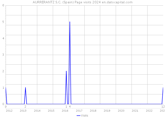 AURRERANTZ S.C. (Spain) Page visits 2024 