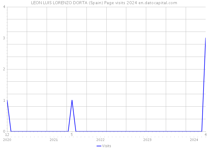 LEON LUIS LORENZO DORTA (Spain) Page visits 2024 