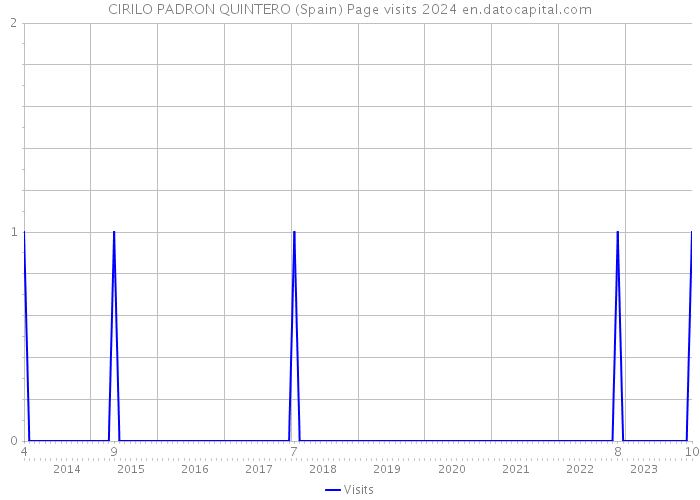 CIRILO PADRON QUINTERO (Spain) Page visits 2024 