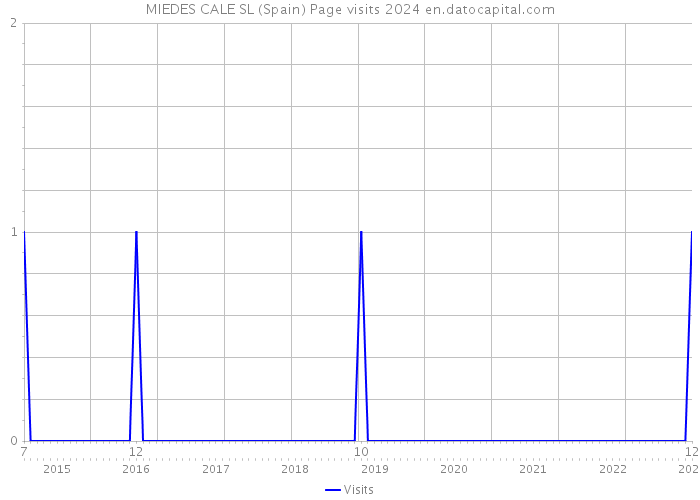 MIEDES CALE SL (Spain) Page visits 2024 