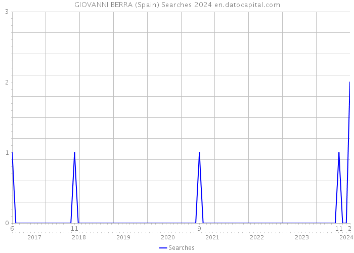 GIOVANNI BERRA (Spain) Searches 2024 