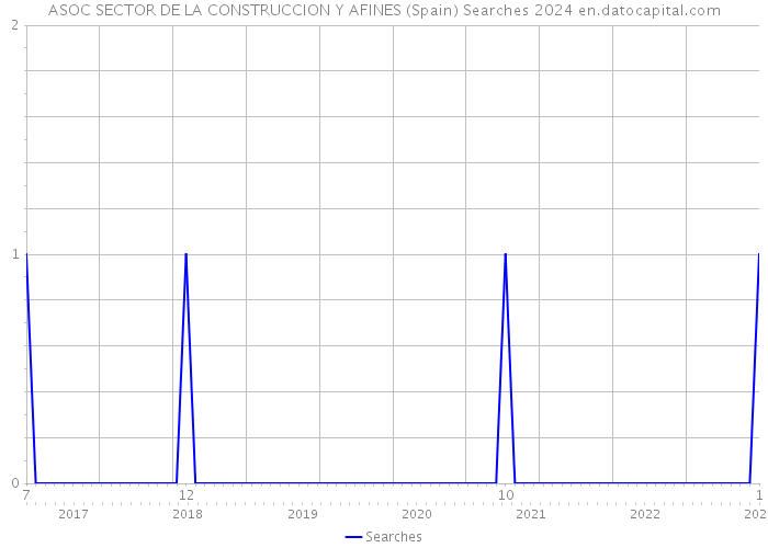 ASOC SECTOR DE LA CONSTRUCCION Y AFINES (Spain) Searches 2024 