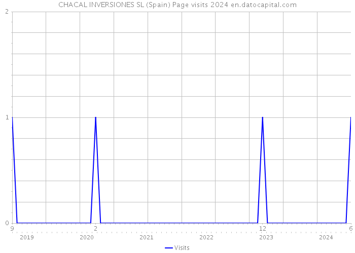 CHACAL INVERSIONES SL (Spain) Page visits 2024 