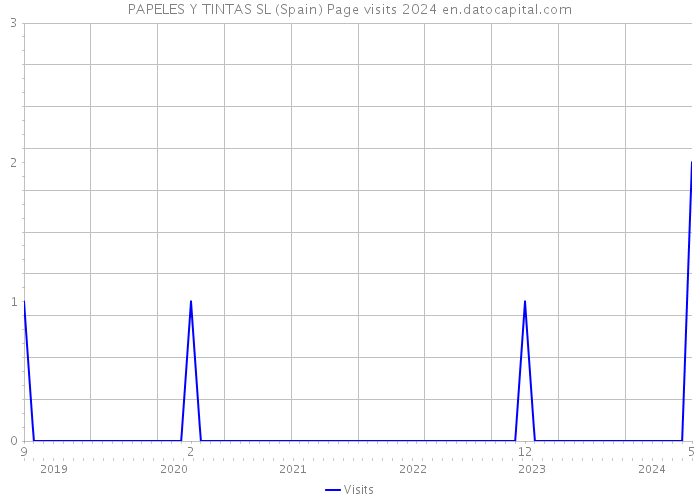 PAPELES Y TINTAS SL (Spain) Page visits 2024 