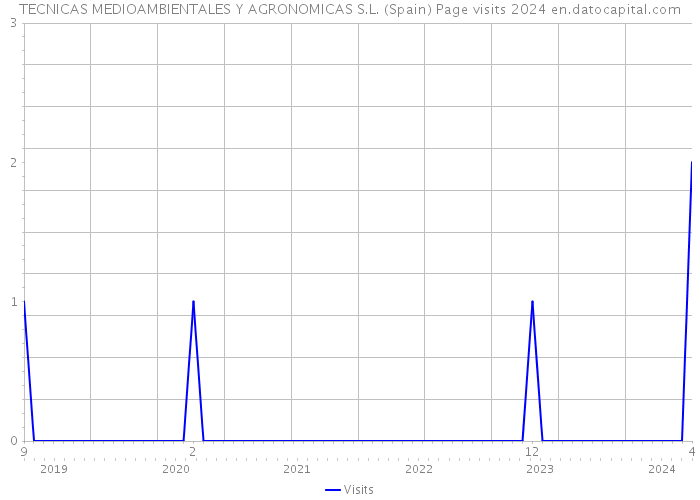 TECNICAS MEDIOAMBIENTALES Y AGRONOMICAS S.L. (Spain) Page visits 2024 