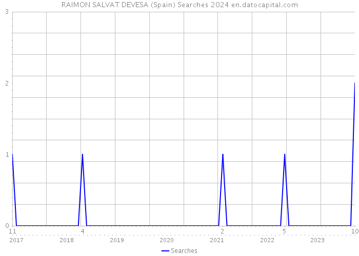 RAIMON SALVAT DEVESA (Spain) Searches 2024 