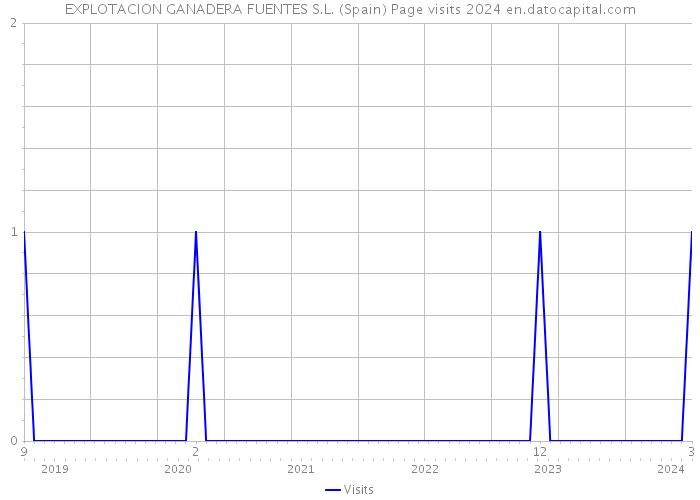 EXPLOTACION GANADERA FUENTES S.L. (Spain) Page visits 2024 