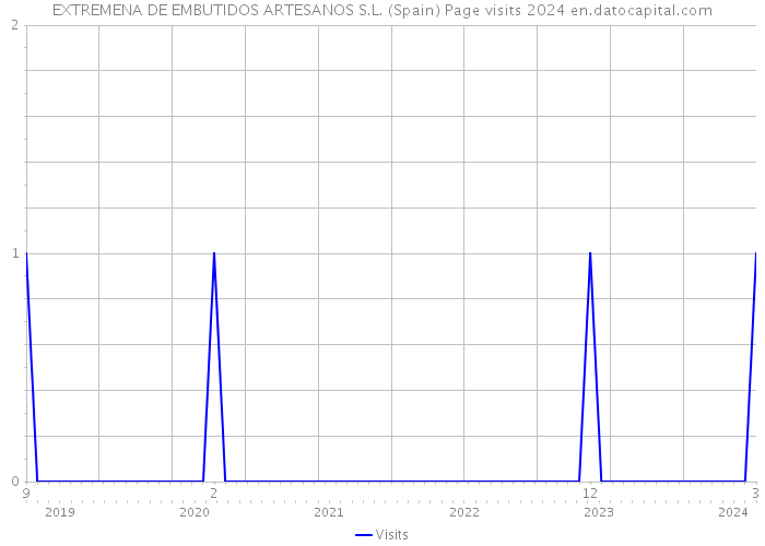 EXTREMENA DE EMBUTIDOS ARTESANOS S.L. (Spain) Page visits 2024 