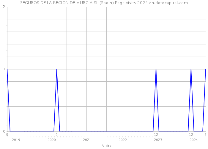 SEGUROS DE LA REGION DE MURCIA SL (Spain) Page visits 2024 