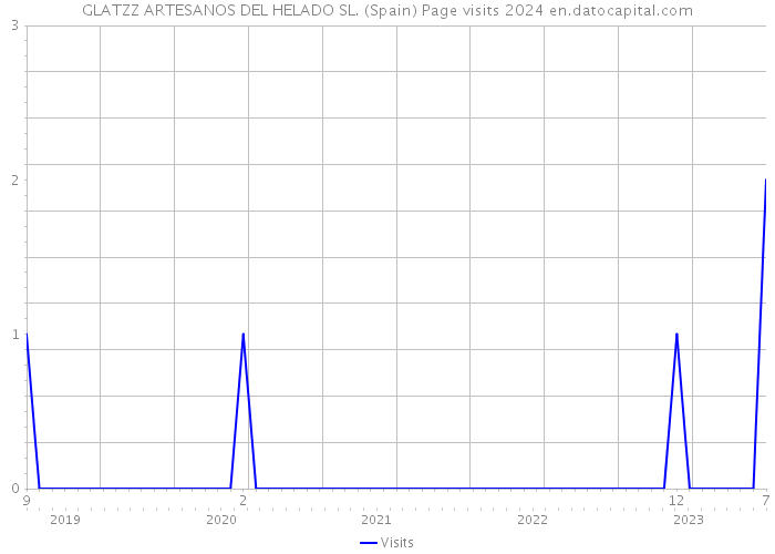 GLATZZ ARTESANOS DEL HELADO SL. (Spain) Page visits 2024 
