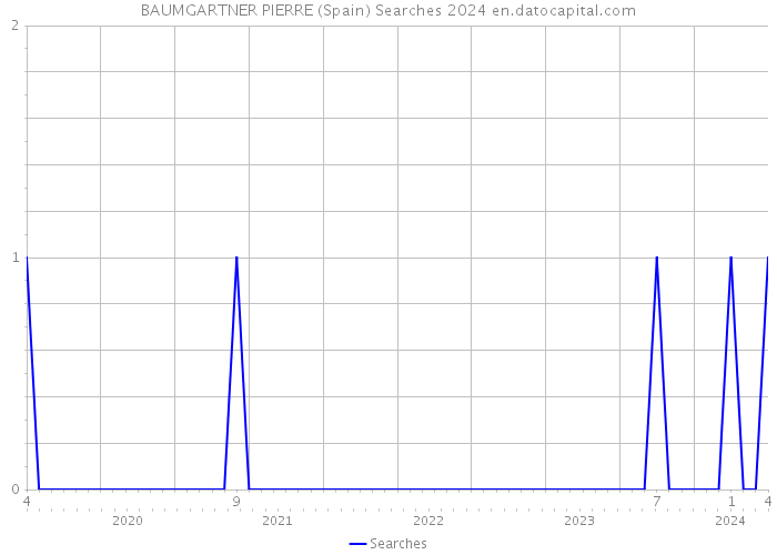 BAUMGARTNER PIERRE (Spain) Searches 2024 