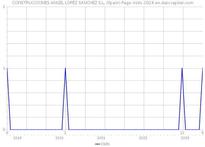 CONSTRUCCIONES ANGEL LOPEZ SANCHEZ S.L. (Spain) Page visits 2024 