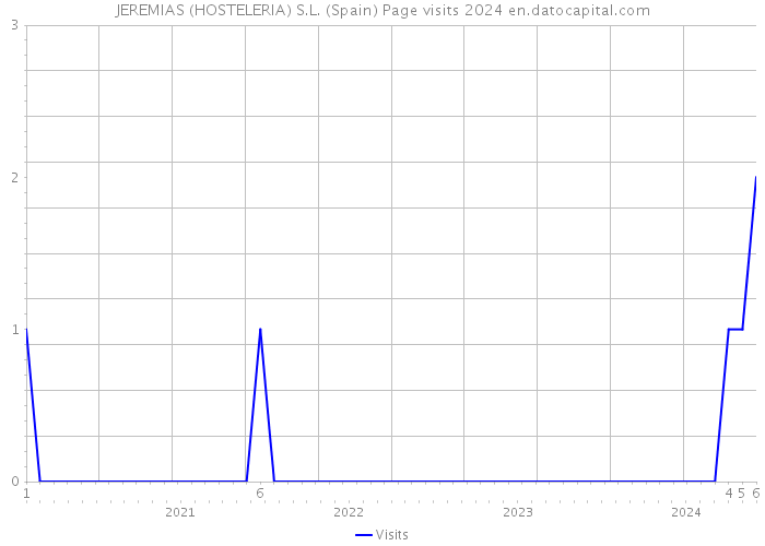 JEREMIAS (HOSTELERIA) S.L. (Spain) Page visits 2024 