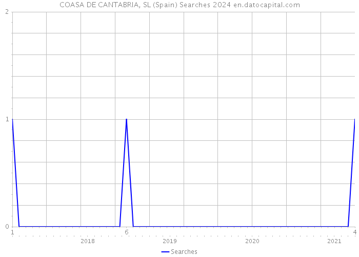 COASA DE CANTABRIA, SL (Spain) Searches 2024 