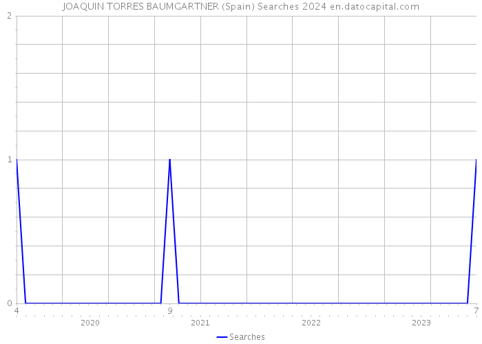 JOAQUIN TORRES BAUMGARTNER (Spain) Searches 2024 