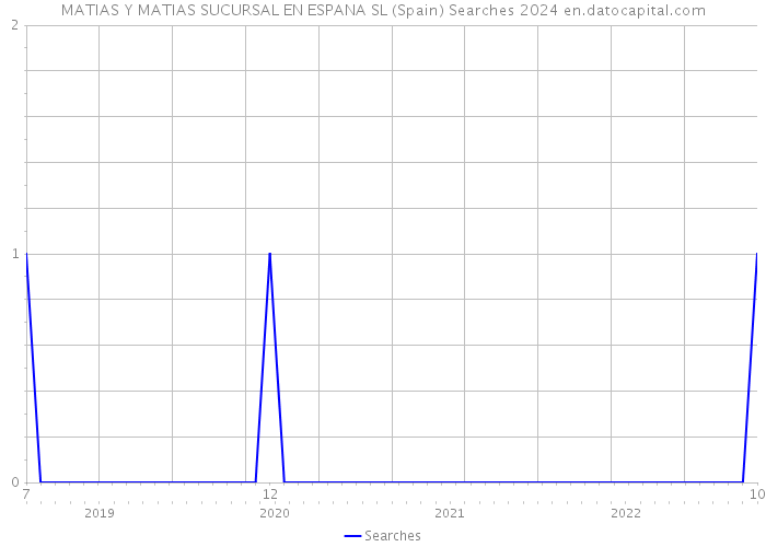 MATIAS Y MATIAS SUCURSAL EN ESPANA SL (Spain) Searches 2024 