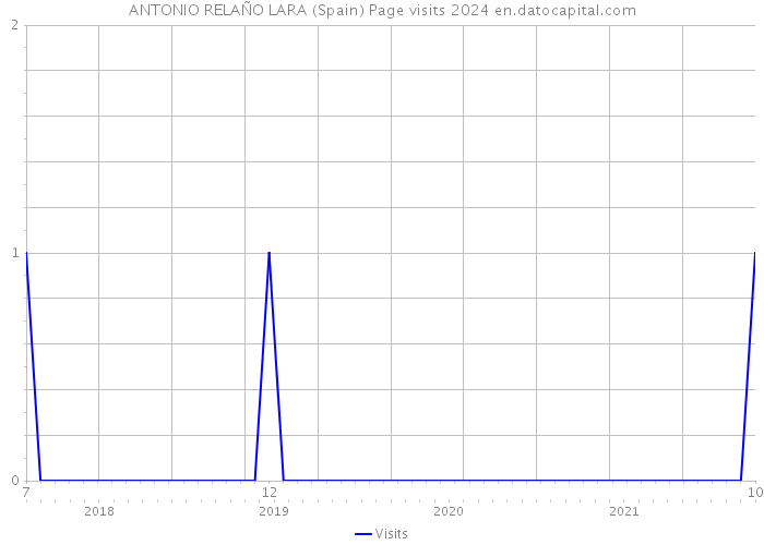 ANTONIO RELAÑO LARA (Spain) Page visits 2024 