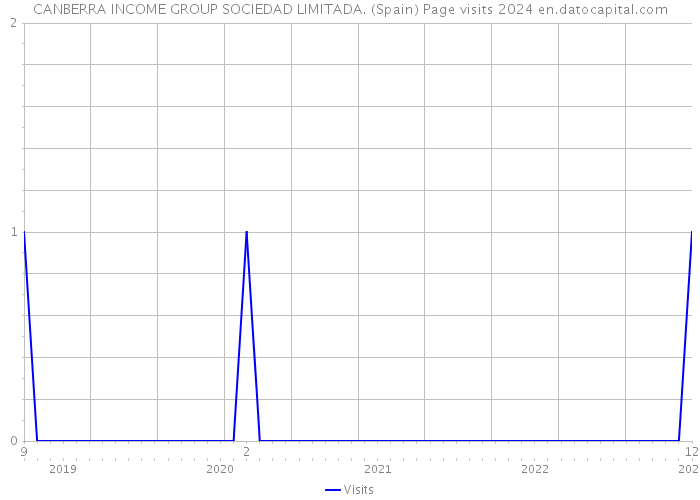 CANBERRA INCOME GROUP SOCIEDAD LIMITADA. (Spain) Page visits 2024 