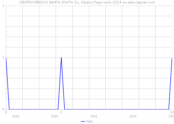 CENTRO MEDICO SANTA JOVITA S.L. (Spain) Page visits 2024 