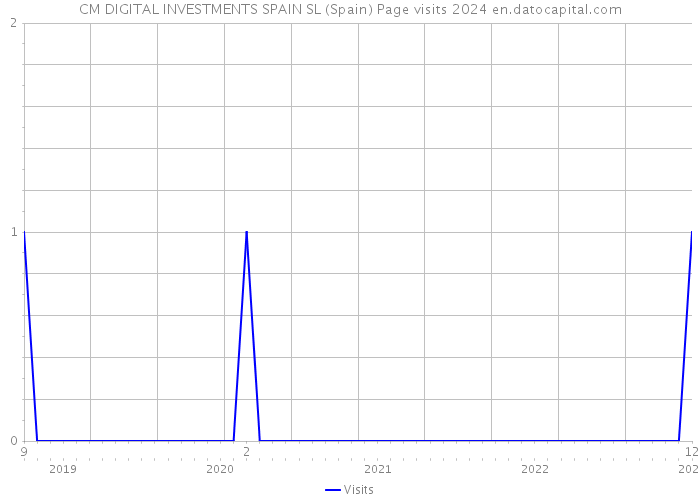 CM DIGITAL INVESTMENTS SPAIN SL (Spain) Page visits 2024 