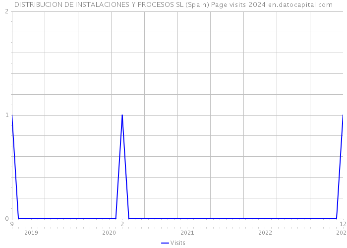 DISTRIBUCION DE INSTALACIONES Y PROCESOS SL (Spain) Page visits 2024 