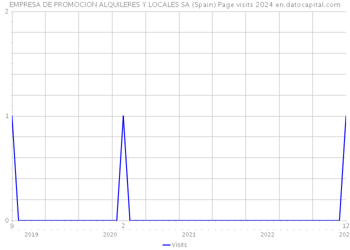 EMPRESA DE PROMOCION ALQUILERES Y LOCALES SA (Spain) Page visits 2024 
