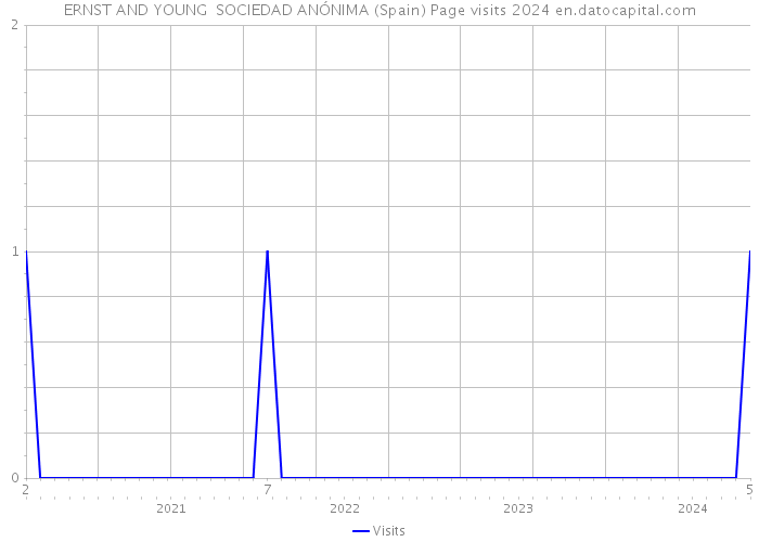 ERNST AND YOUNG SOCIEDAD ANÓNIMA (Spain) Page visits 2024 