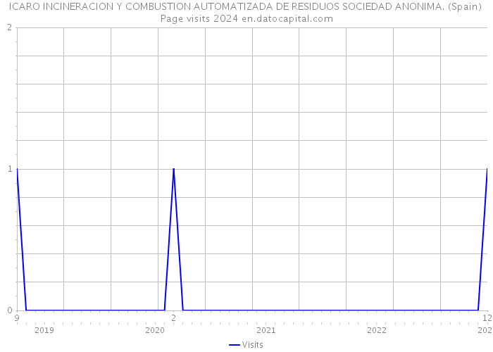 ICARO INCINERACION Y COMBUSTION AUTOMATIZADA DE RESIDUOS SOCIEDAD ANONIMA. (Spain) Page visits 2024 