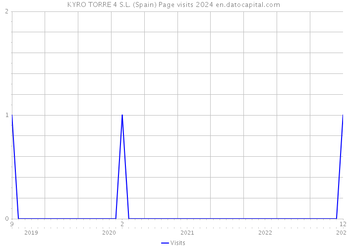 KYRO TORRE 4 S.L. (Spain) Page visits 2024 