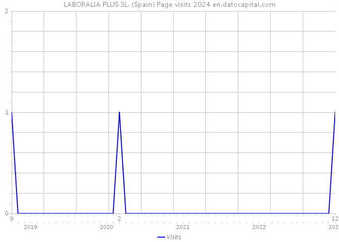LABORALIA PLUS SL. (Spain) Page visits 2024 