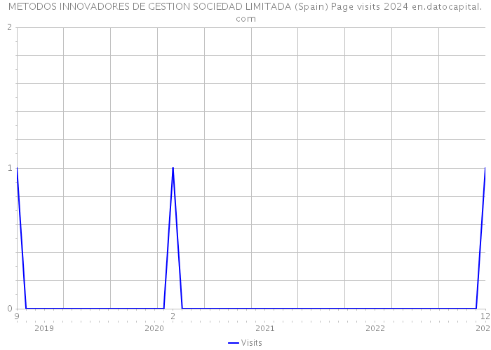 METODOS INNOVADORES DE GESTION SOCIEDAD LIMITADA (Spain) Page visits 2024 