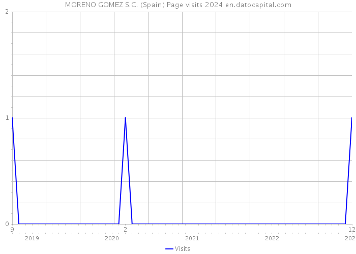 MORENO GOMEZ S.C. (Spain) Page visits 2024 