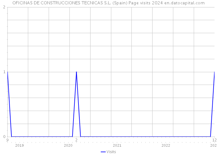 OFICINAS DE CONSTRUCCIONES TECNICAS S.L. (Spain) Page visits 2024 