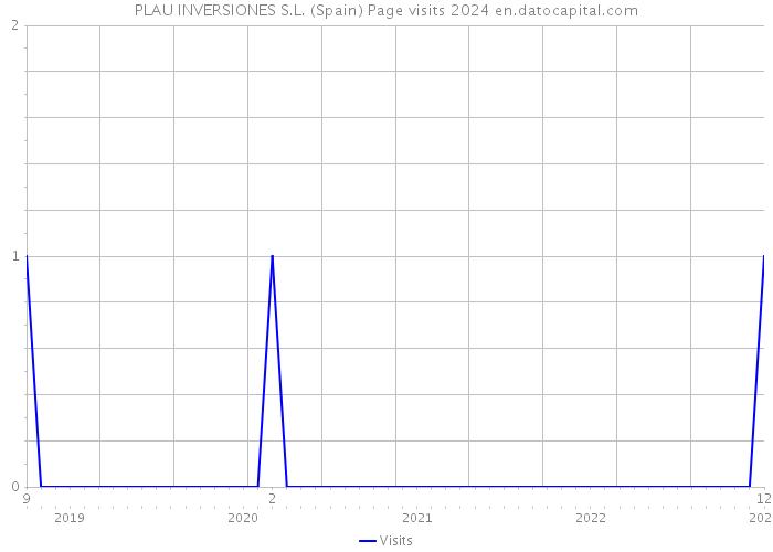 PLAU INVERSIONES S.L. (Spain) Page visits 2024 