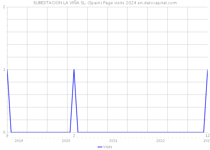 SUBESTACION LA VIÑA SL. (Spain) Page visits 2024 