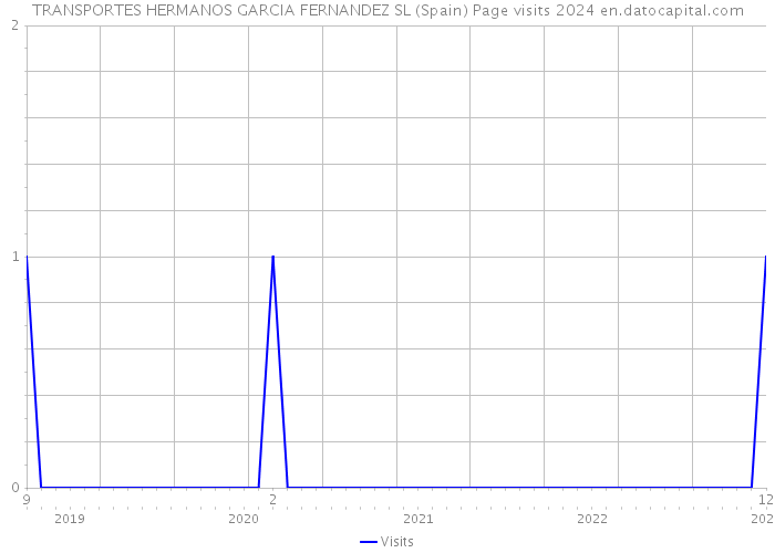 TRANSPORTES HERMANOS GARCIA FERNANDEZ SL (Spain) Page visits 2024 