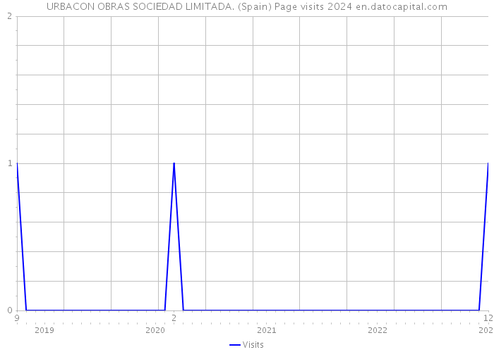 URBACON OBRAS SOCIEDAD LIMITADA. (Spain) Page visits 2024 