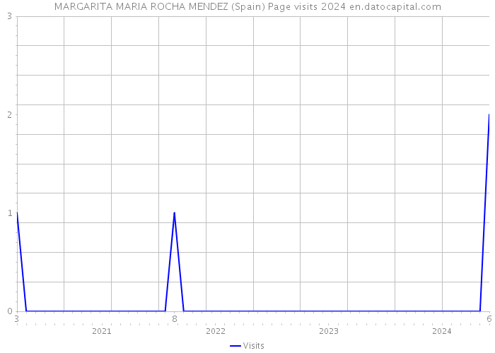 MARGARITA MARIA ROCHA MENDEZ (Spain) Page visits 2024 