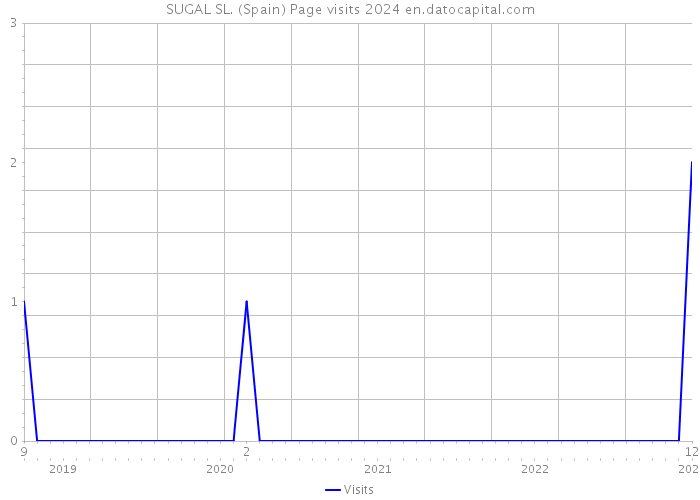 SUGAL SL. (Spain) Page visits 2024 