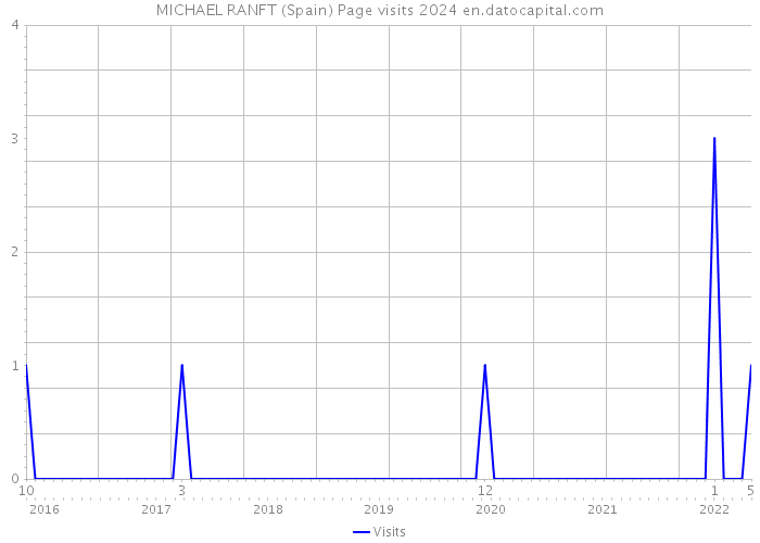 MICHAEL RANFT (Spain) Page visits 2024 