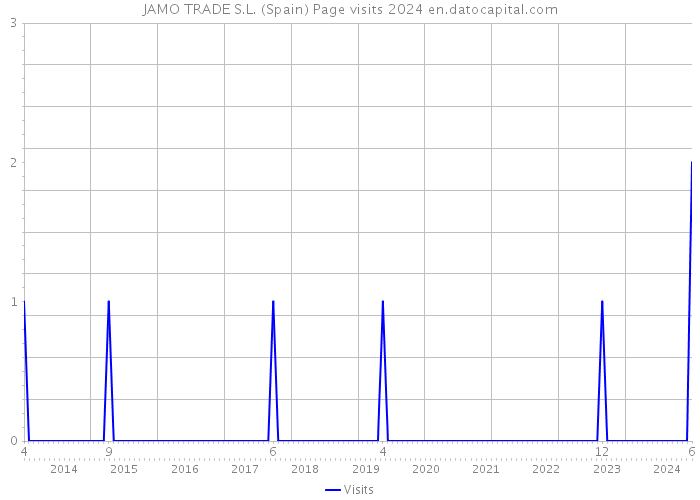 JAMO TRADE S.L. (Spain) Page visits 2024 