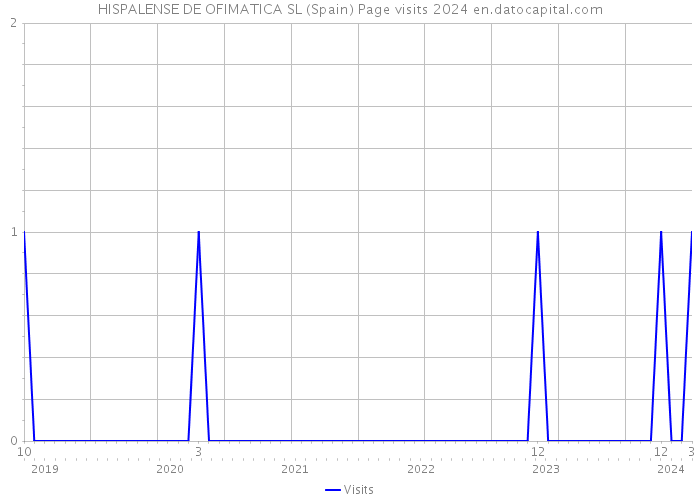 HISPALENSE DE OFIMATICA SL (Spain) Page visits 2024 