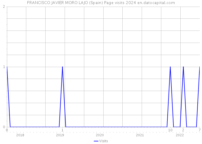 FRANCISCO JAVIER MORO LAJO (Spain) Page visits 2024 