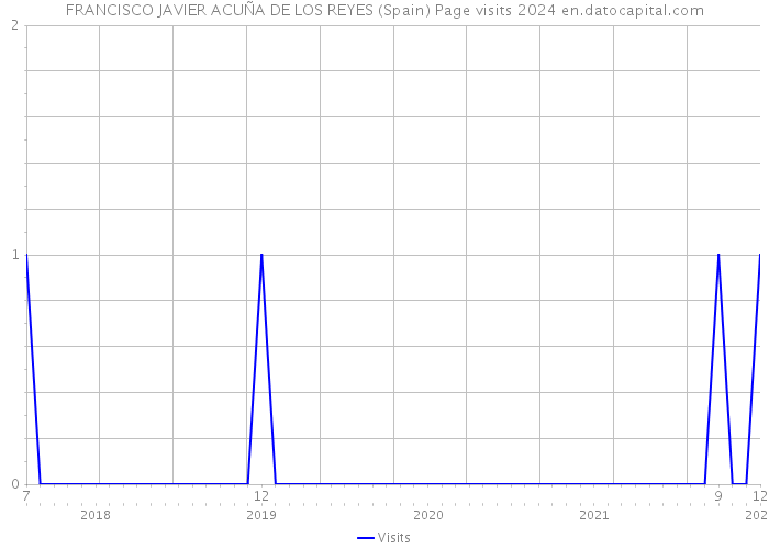 FRANCISCO JAVIER ACUÑA DE LOS REYES (Spain) Page visits 2024 