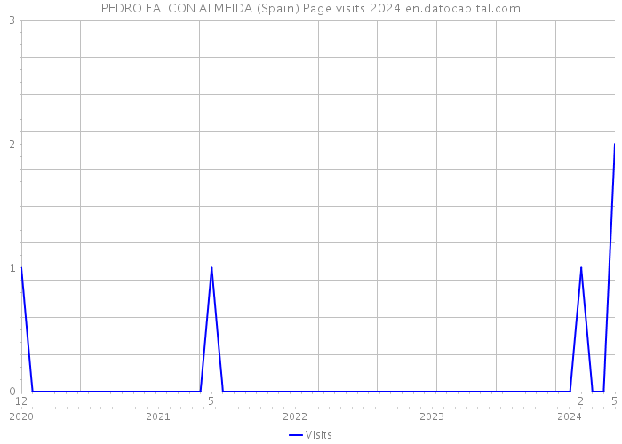 PEDRO FALCON ALMEIDA (Spain) Page visits 2024 