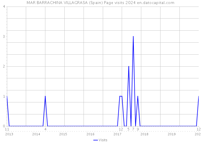 MAR BARRACHINA VILLAGRASA (Spain) Page visits 2024 