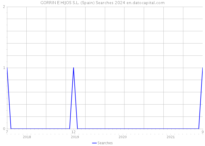 GORRIN E HIJOS S.L. (Spain) Searches 2024 