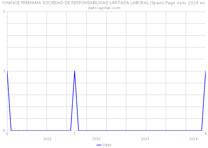 CHANCE PREMAMA SOCIEDAD DE RESPONSABILIDAD LIMITADA LABORAL (Spain) Page visits 2024 