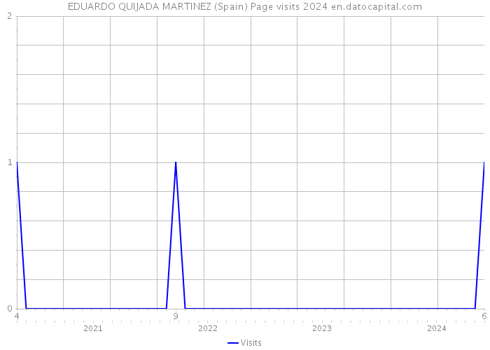 EDUARDO QUIJADA MARTINEZ (Spain) Page visits 2024 
