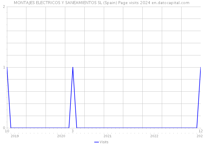 MONTAJES ELECTRICOS Y SANEAMIENTOS SL (Spain) Page visits 2024 